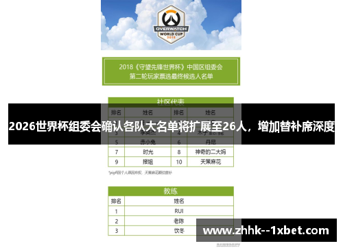 2026世界杯组委会确认各队大名单将扩展至26人，增加替补席深度